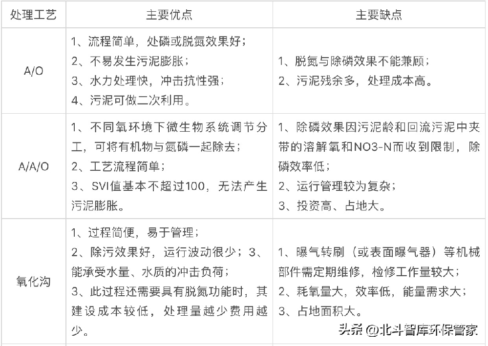 10個(gè)中小城鎮(zhèn)污水處理工藝對(duì)比，這是我見過最全面的干貨！