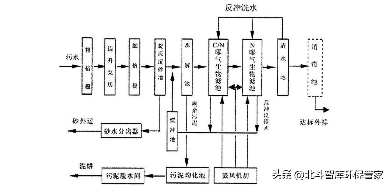 10個(gè)中小城鎮(zhèn)污水處理工藝對(duì)比，這是我見過最全面的干貨！