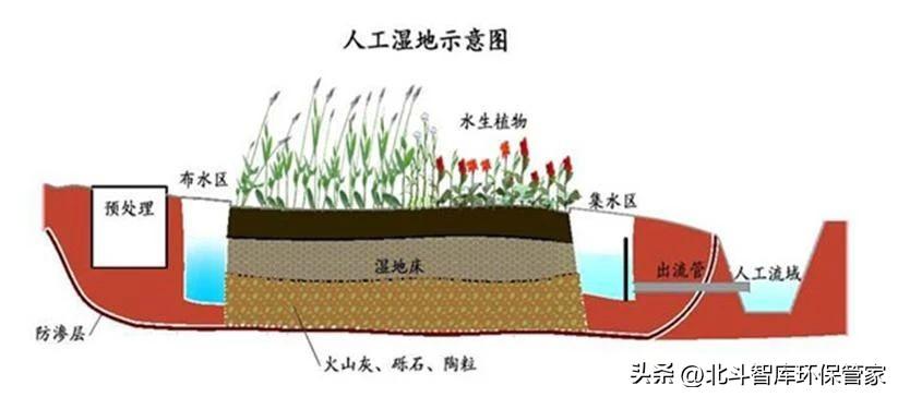 10個(gè)中小城鎮(zhèn)污水處理工藝對(duì)比，這是我見過最全面的干貨！