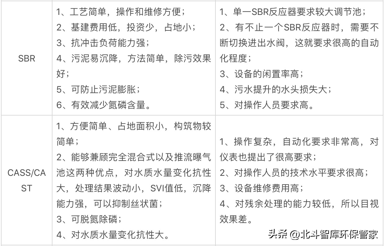 10個(gè)中小城鎮(zhèn)污水處理工藝對(duì)比，這是我見過最全面的干貨！