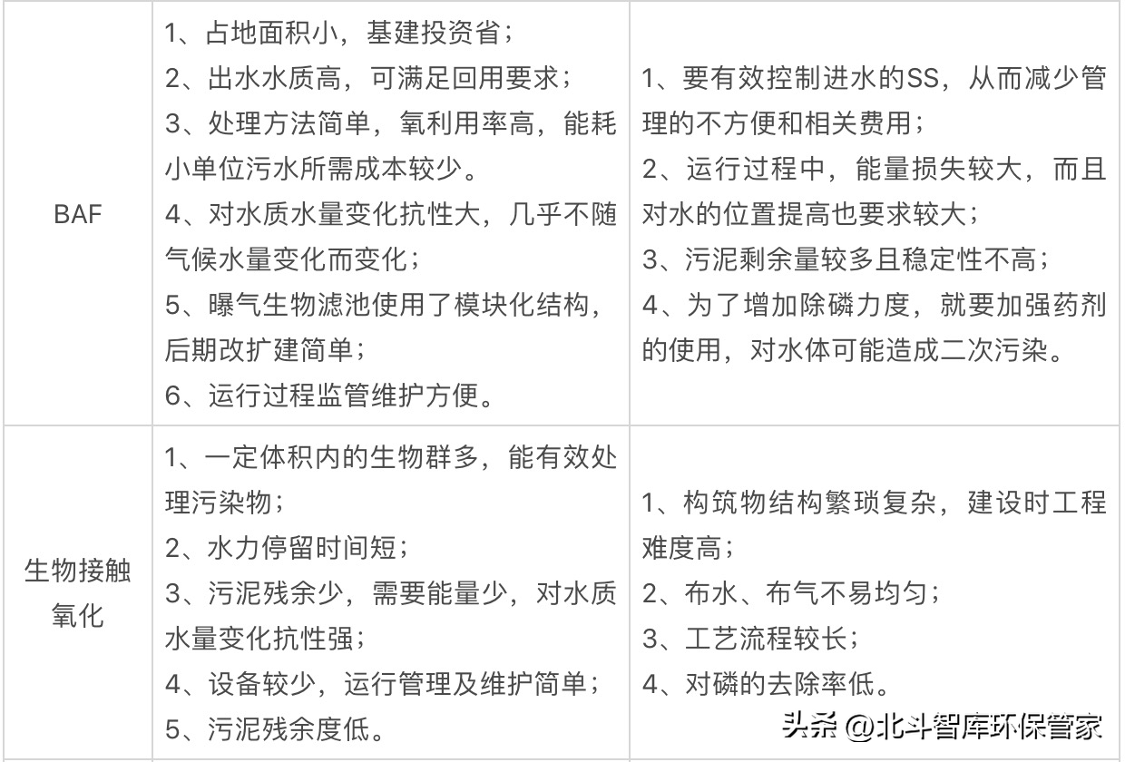10個(gè)中小城鎮(zhèn)污水處理工藝對(duì)比，這是我見過最全面的干貨！
