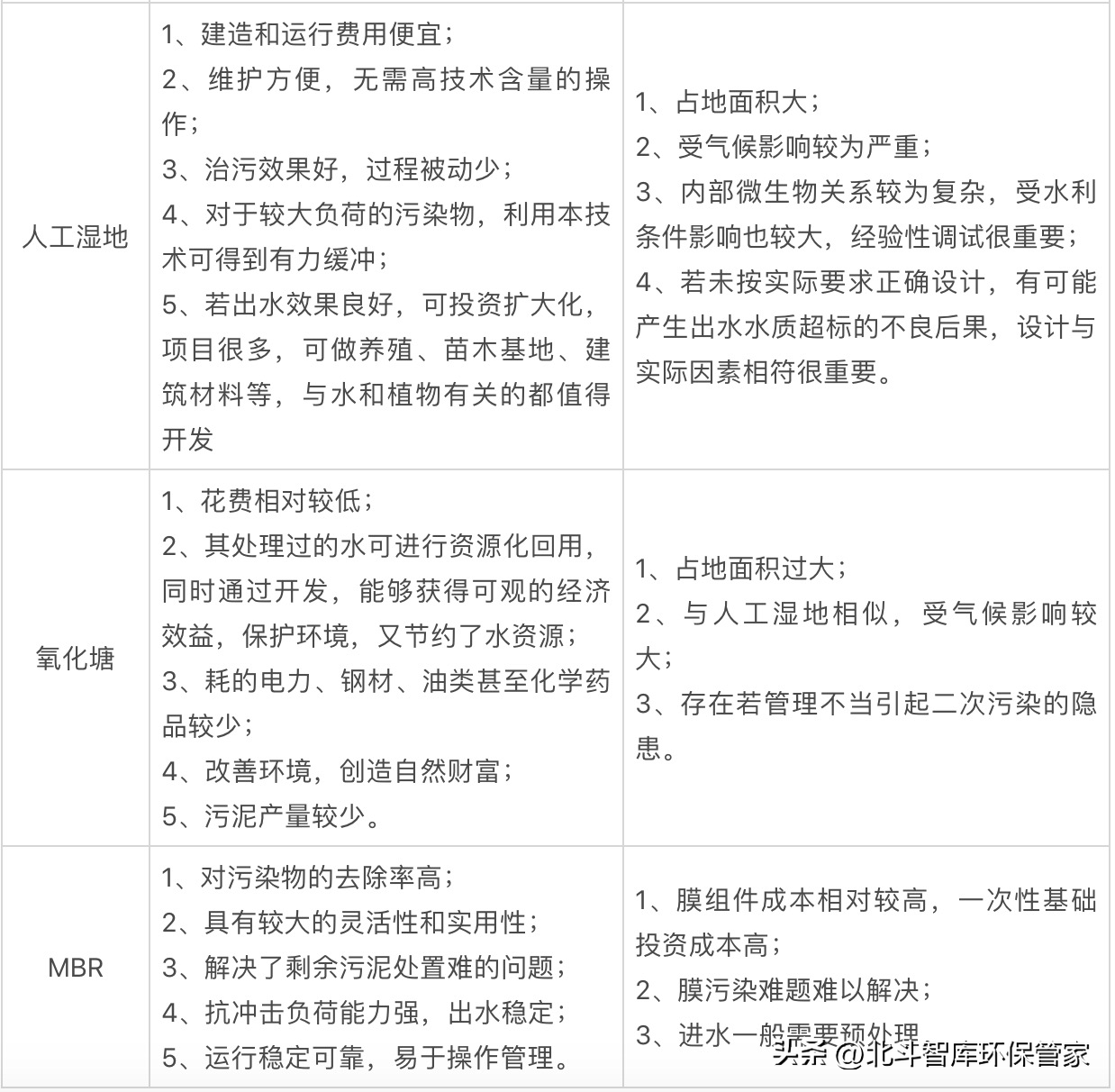 10個(gè)中小城鎮(zhèn)污水處理工藝對(duì)比，這是我見過最全面的干貨！