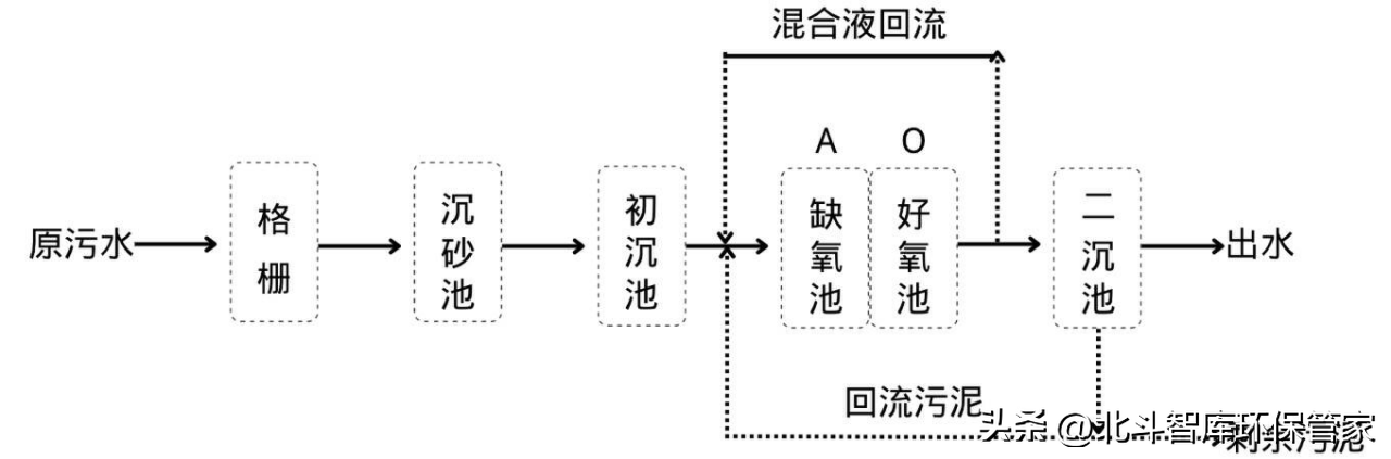 10個(gè)中小城鎮(zhèn)污水處理工藝對(duì)比，這是我見過最全面的干貨！