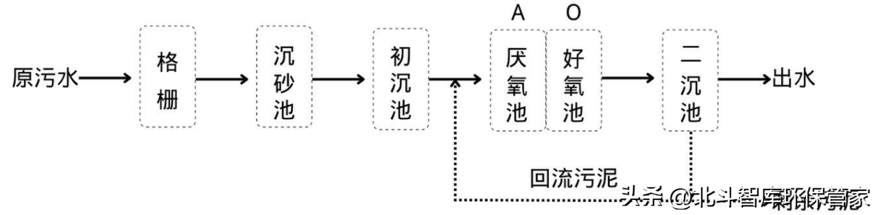 10個(gè)中小城鎮(zhèn)污水處理工藝對(duì)比，這是我見過最全面的干貨！