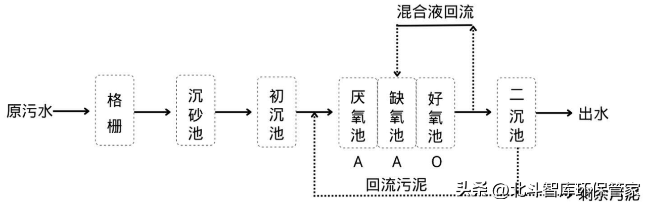 10個(gè)中小城鎮(zhèn)污水處理工藝對(duì)比，這是我見過最全面的干貨！