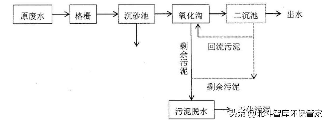 10個(gè)中小城鎮(zhèn)污水處理工藝對(duì)比，這是我見過最全面的干貨！