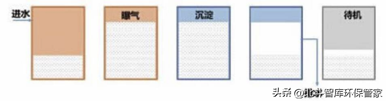 10個(gè)中小城鎮(zhèn)污水處理工藝對(duì)比，這是我見過最全面的干貨！